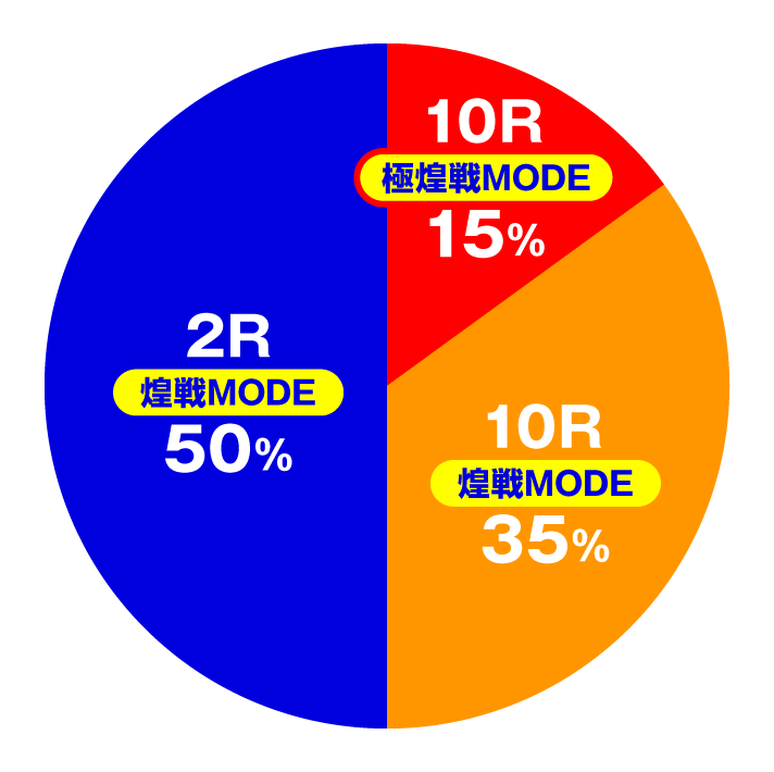 P花の慶次～裂 蓮極129ver.　特図2 煌戦MODE・殿MODE時