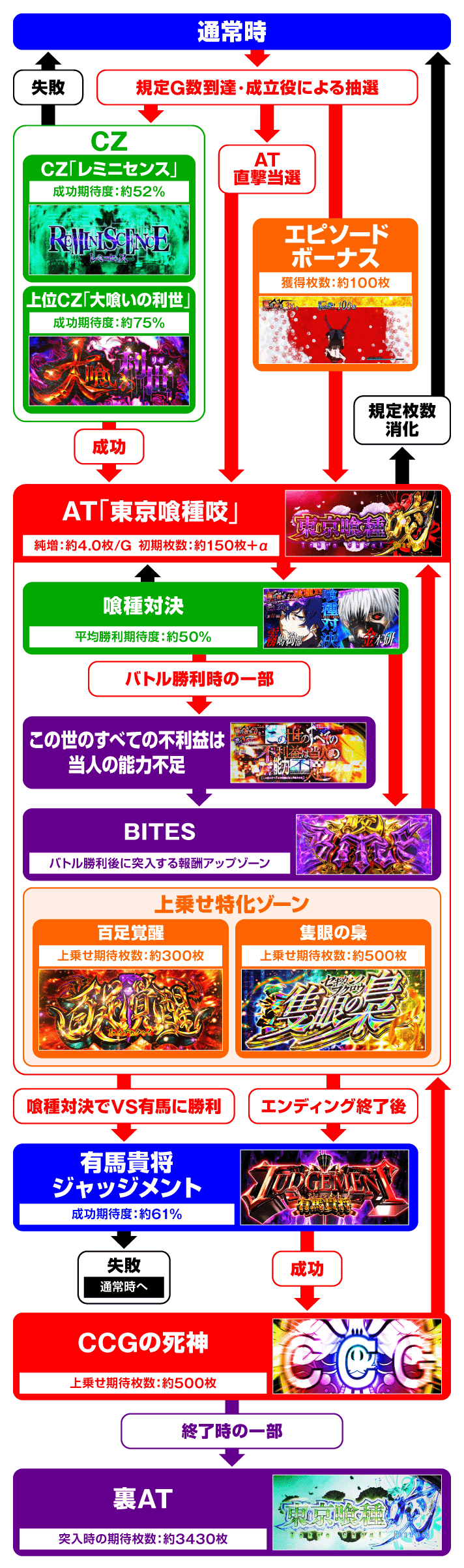 L 東京喰種 ゲームフロー