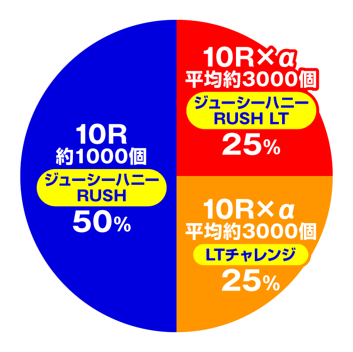 PLTジューシーハニー極嬢　特図2ジューシーハニーRUSH時