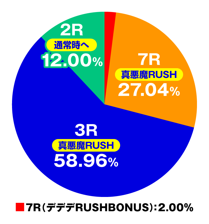 Pデビルマン THE FINAL　特図2 （真悪魔RUSH時）