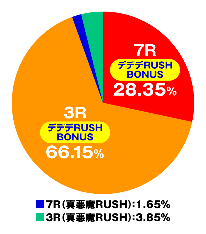 Pデビルマン THE FINAL　特図2 （デデデRUSHBONUS時）