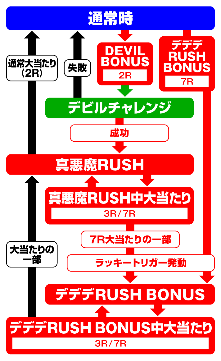 Pデビルマン THE FINAL　ゲームフロー