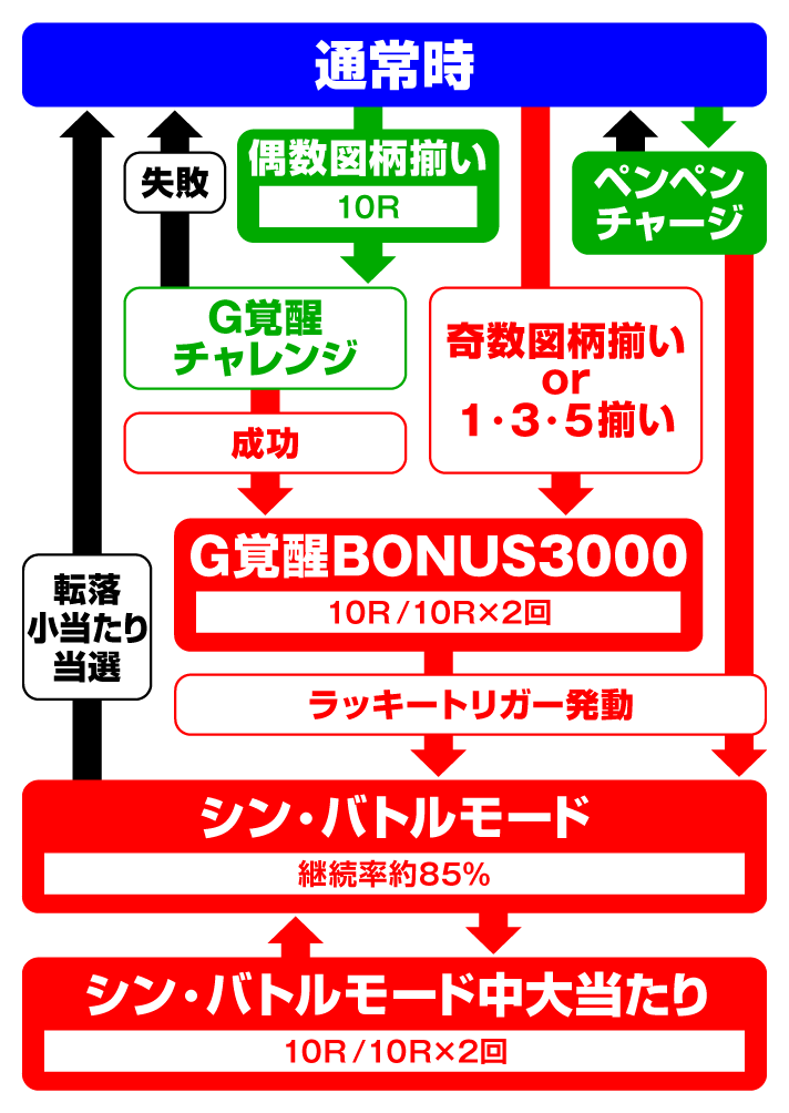 e ゴジラ対エヴァンゲリオン セカンドインパクト G 破壊神覚醒　ゲームフロー