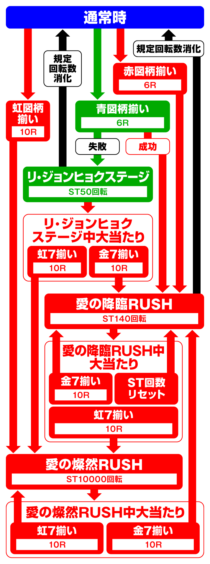 P愛の不時着　ゲームフロー