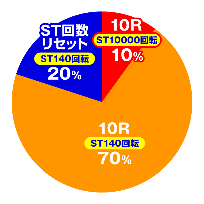 P愛の不時着　特図2 愛の降臨RUSH時