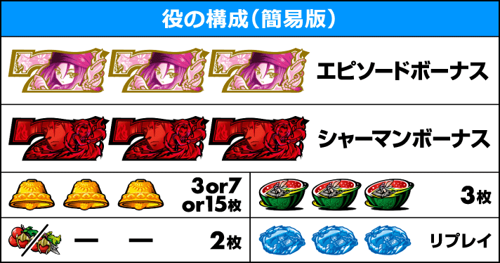 スマスロ シャーマンキング　役の構成