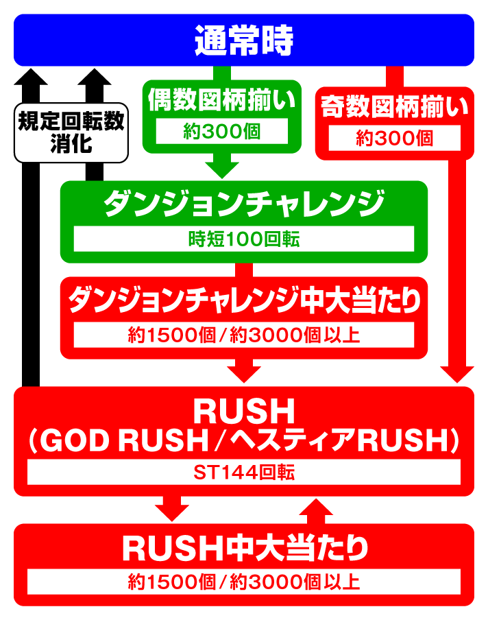 フィーバーダンジョンに出会いを求めるのは間違っているだろうか2　P機ver.ゲームフロー