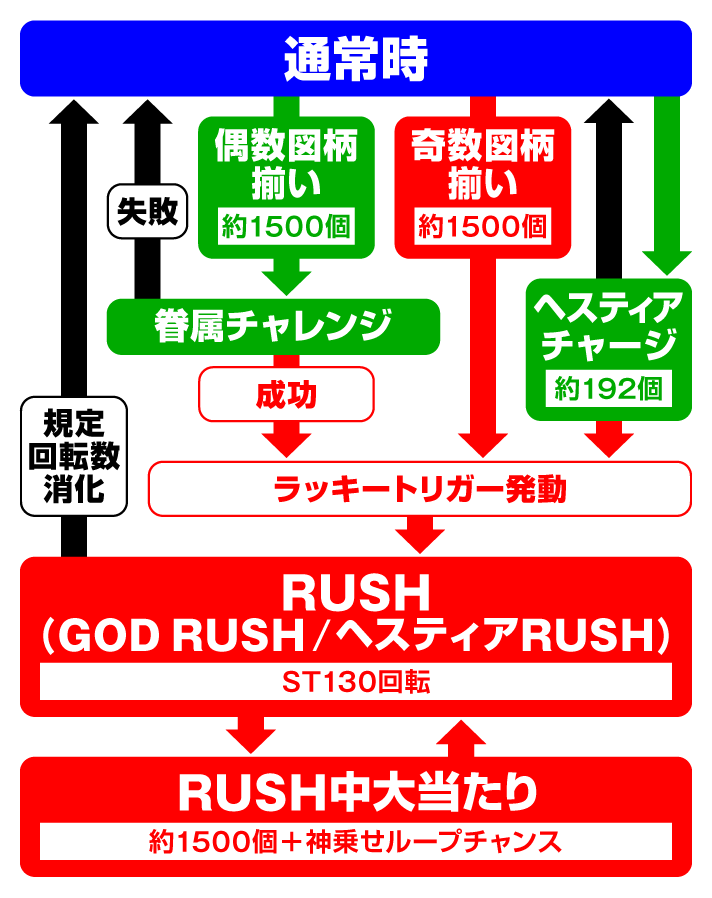 フィーバーダンジョンに出会いを求めるのは間違っているだろうか2　スマパチver.ゲームフロー