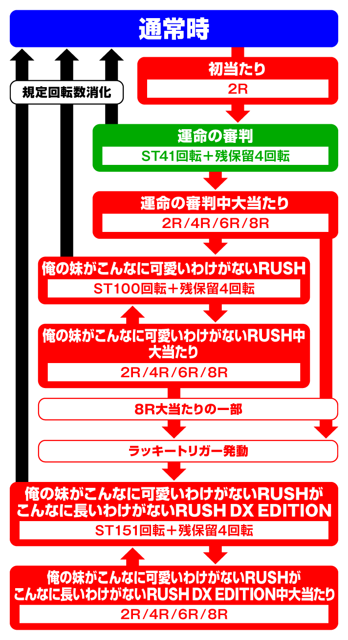 P 俺の妹がこんなに可愛いわけがない。　ゲームフロー