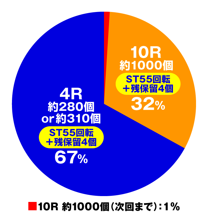 Pこの素晴らしい世界に祝福を！ラッキートリガー129緊急クエスト　特図2 このすばRUSH時