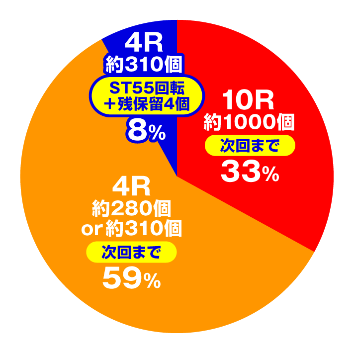 Pこの素晴らしい世界に祝福を！ラッキートリガー129緊急クエスト　特図2　祝福RUSH時