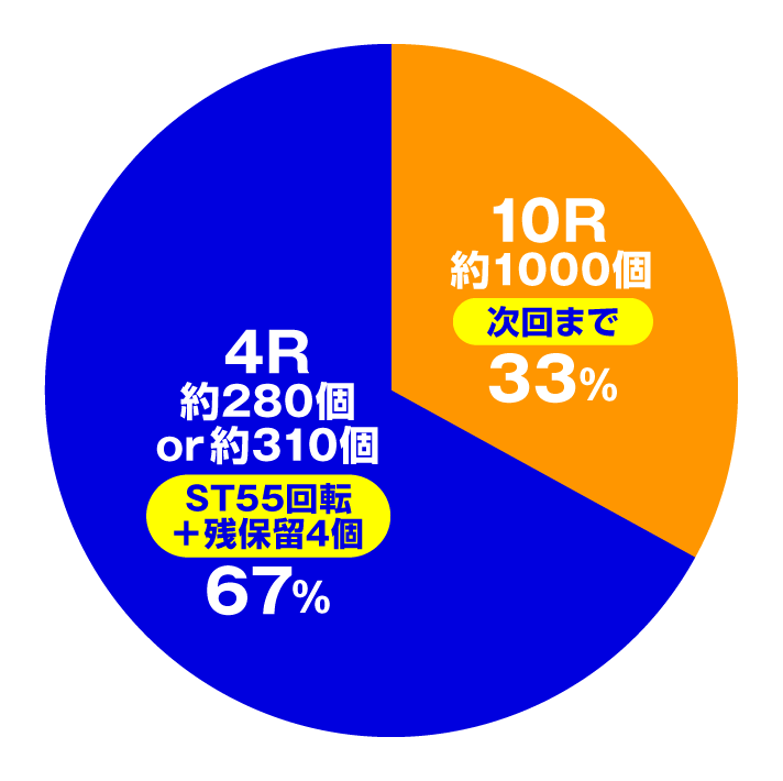 Pこの素晴らしい世界に祝福を！ラッキートリガー129緊急クエスト　特図2 このすばチャレンジ時