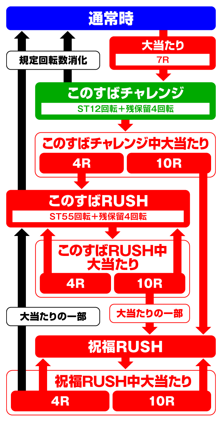 Pこの素晴らしい世界に祝福を！ラッキートリガー129緊急クエスト　ゲームフロー