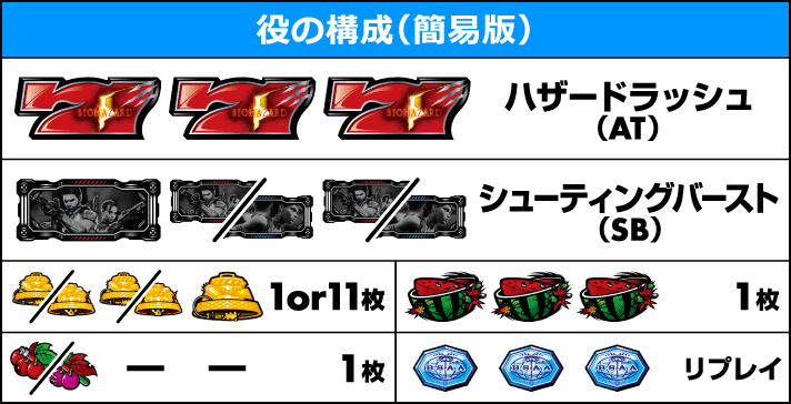 スマスロ バイオハザード5　役の構成