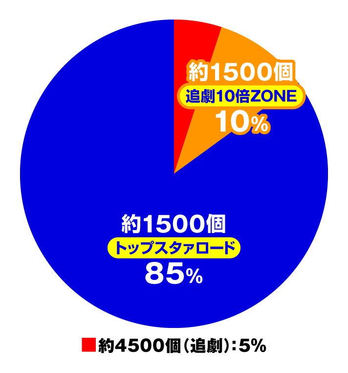 P少女☆歌劇 レヴュースタァライト ラッキートリガー4500　特図2（トップスタァロード時）