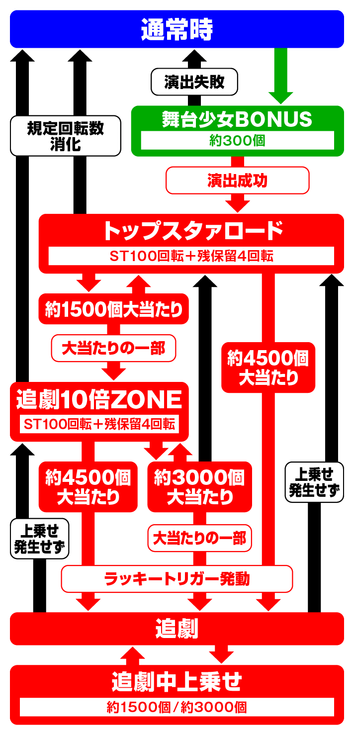 P少女☆歌劇 レヴュースタァライト ラッキートリガー4500　ゲームフロー