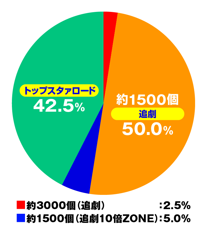 P少女☆歌劇 レヴュースタァライト ラッキートリガー4500　特図2（追劇時）