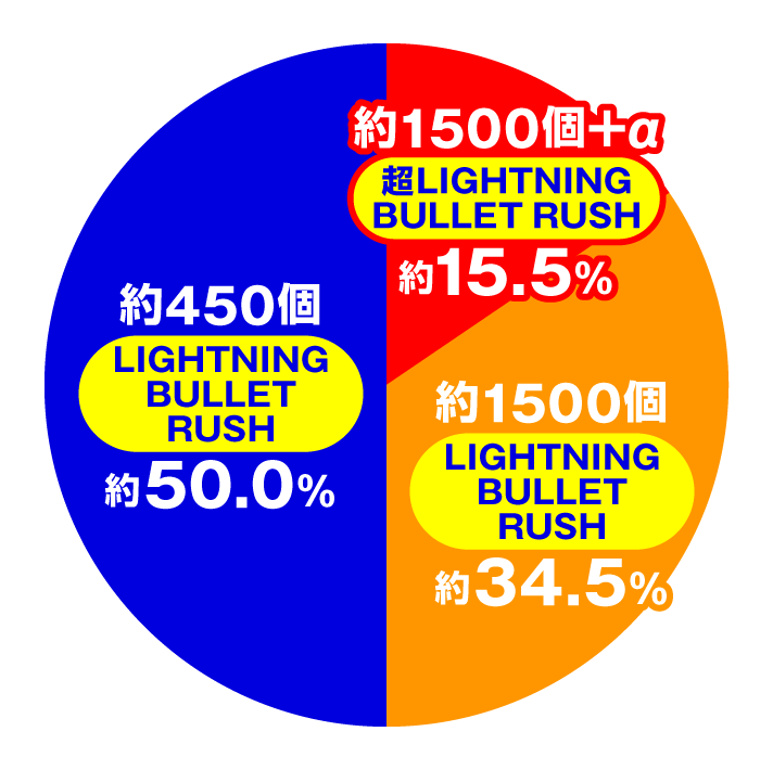 P緋弾のアリア～緋緋神降臨～199Ver.　特図2 強襲任務(アサルトクエスト)・LIGHTNING BULLET RUSH中