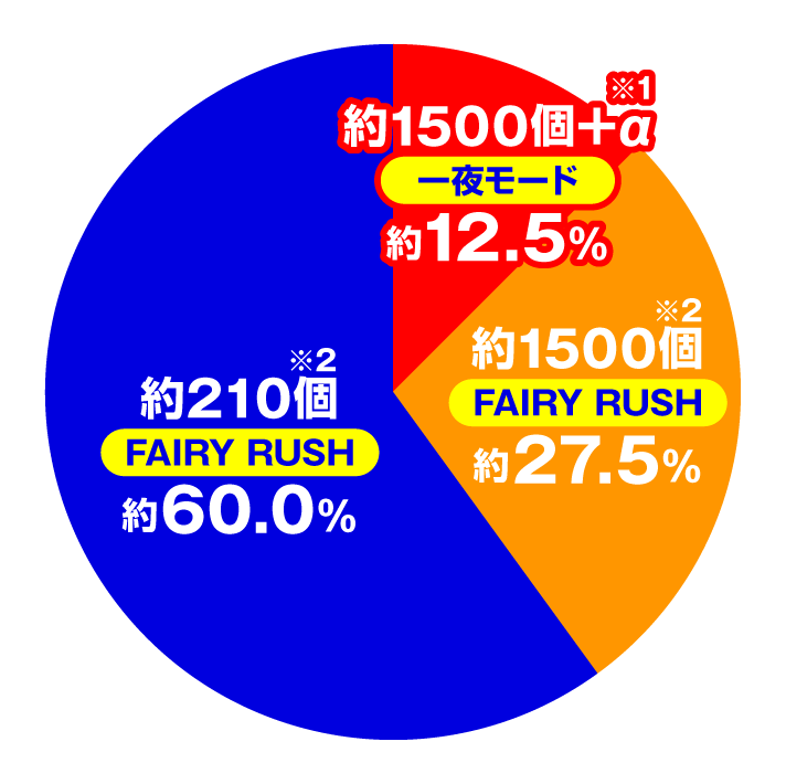 P FAIRY TAIL 89Ver.　特図2 FAIRY RUSH時