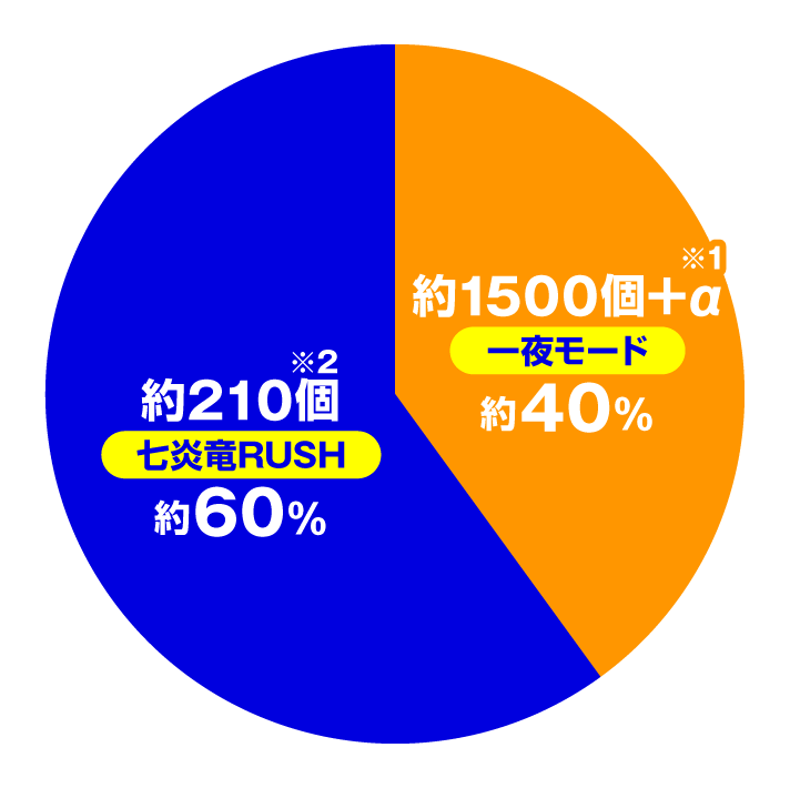 P FAIRY TAIL 89Ver.　特図2 一夜モード・七炎竜RUSH時