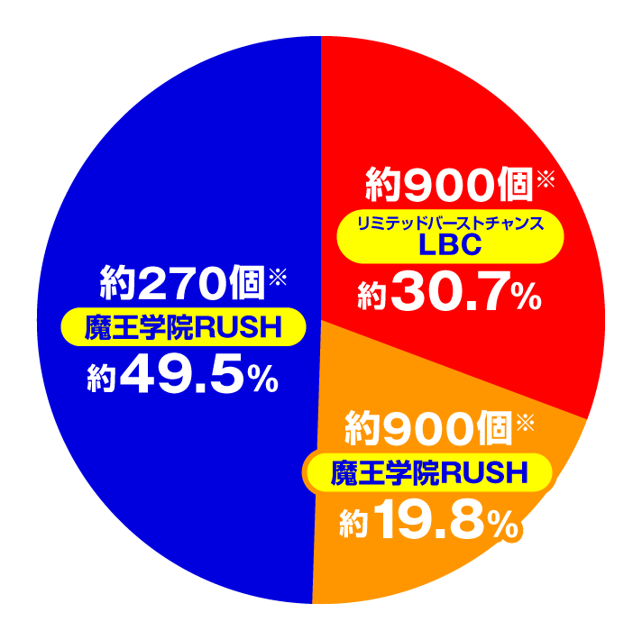 PA魔王学院の不適合者 魔王再臨 99Ver　特図2 魔王学院RUSH時