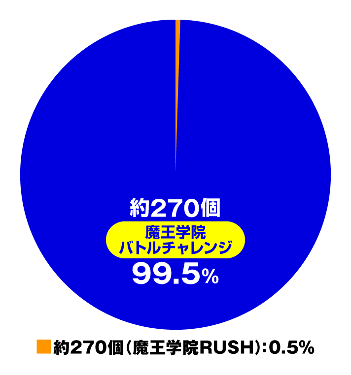 PA魔王学院の不適合者 魔王再臨 99Ver　特図1