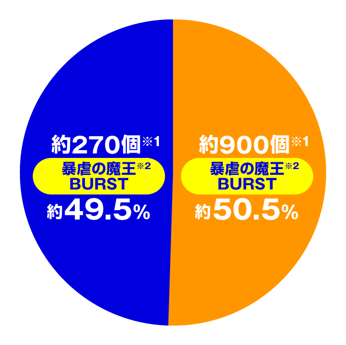 PA魔王学院の不適合者 魔王再臨 99Ver　特図2 暴虐の魔王BURST時