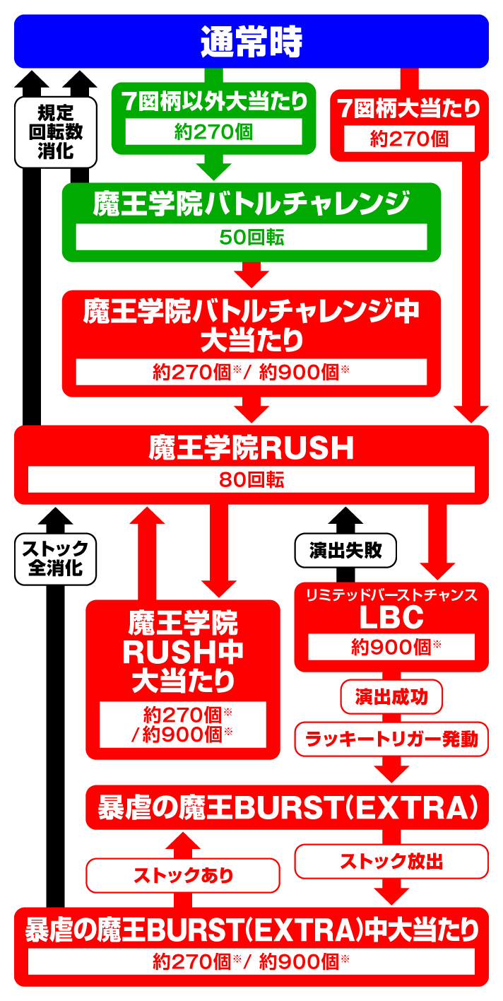 PA魔王学院の不適合者 魔王再臨 99Ver　ゲームフロー