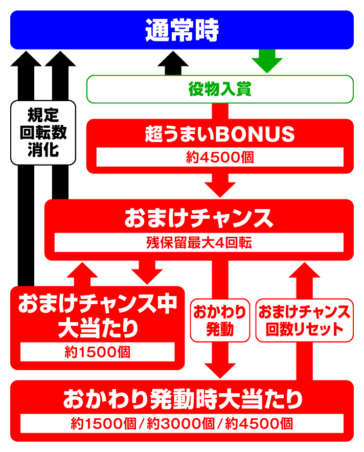 Pうまい棒2　ゲームフロー