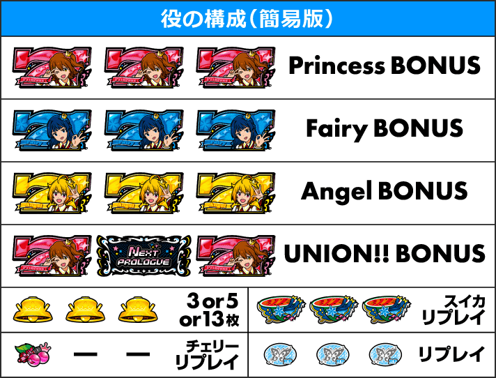 スマスロ アイドルマスター ミリオンライブ! ネクストプロローグ 役の構成
