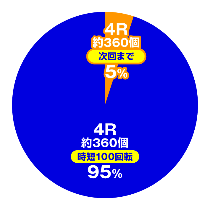 PAひぐらしのなく頃に 輪廻転生99ver.　大当たり内訳