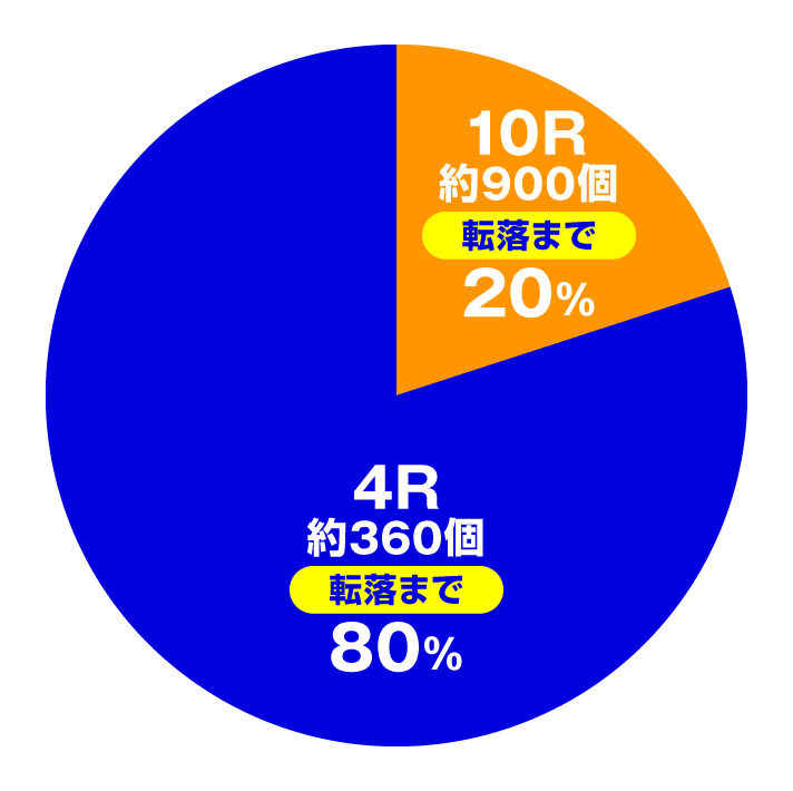 PAひぐらしのなく頃に 輪廻転生99ver.　大当たり内訳