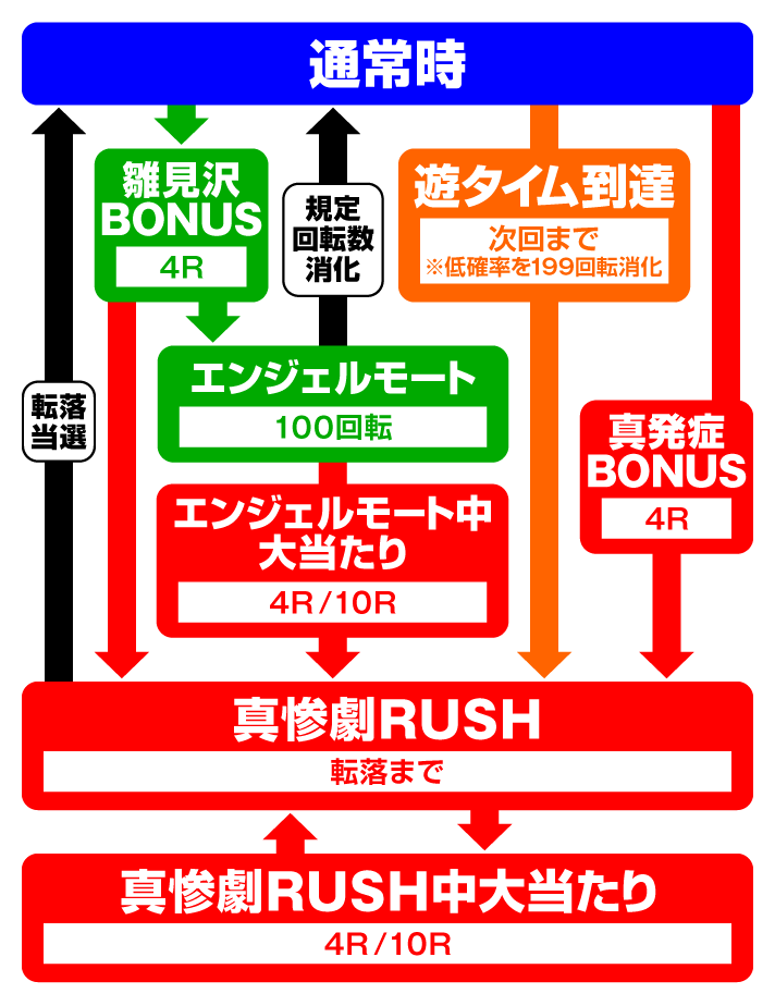 PAひぐらしのなく頃に 輪廻転生99ver.　ゲームフロー