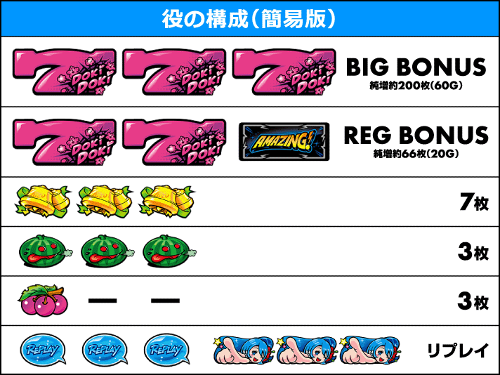 スマート沖スロ アメイジングライブ　役の構成