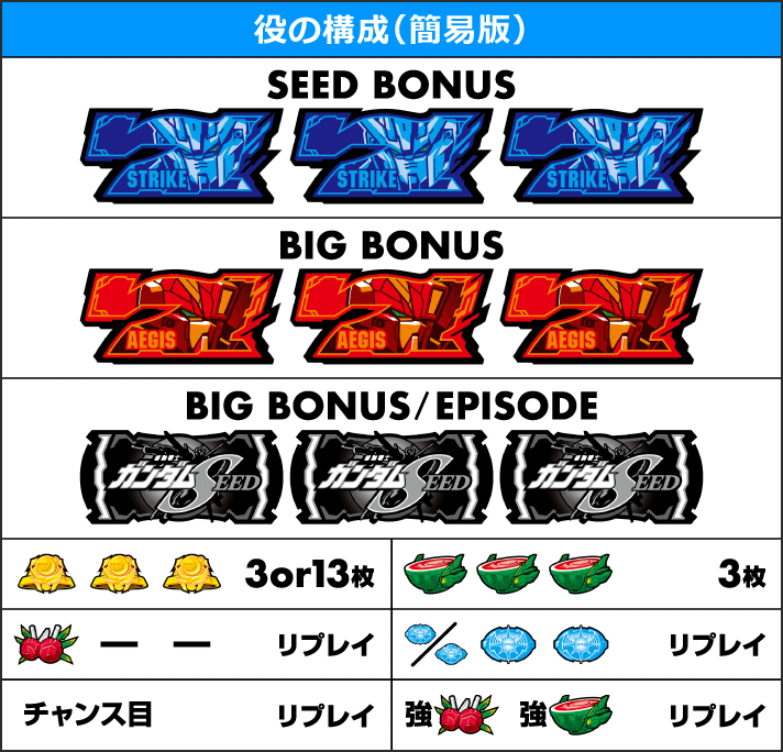 Lパチスロ機動戦士ガンダムSEED 役の構成