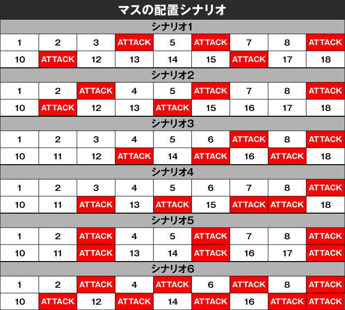 Lパチスロ機動戦士ガンダムSEED ストライクアタック マスの配置シナリオ