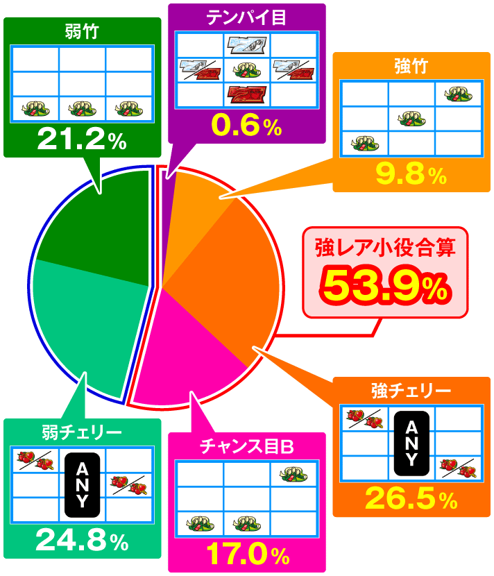 L麻雀物語 中押しレア小役の種別振り分け 弱竹 テンパイ目 強竹 強チェリー チャンス目B 弱チェリー