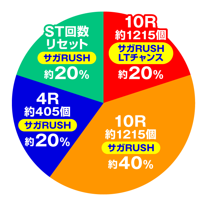 Pゾンビランドサガ　特図2 サガRUSH時