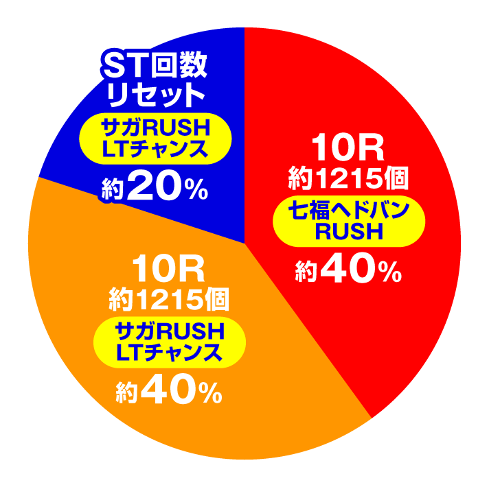 Pゾンビランドサガ　特図2 サガRUSH LTチャンス時