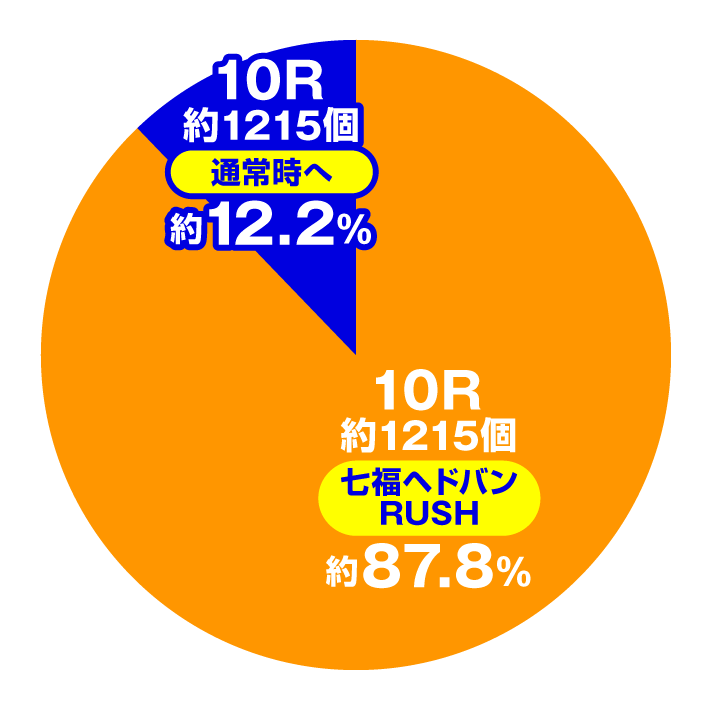 Pゾンビランドサガ　特図2 七福ヘドバンRUSH時