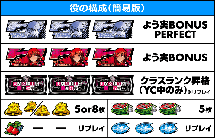 スマスロ ようこそ実力至上主義の教室へ 役の構成