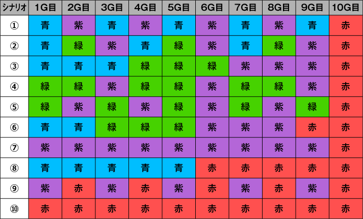 スマスロ ようこそ実力至上主義の教室へ シナリオテーブル ①~⑩ 青 緑 紫 赤