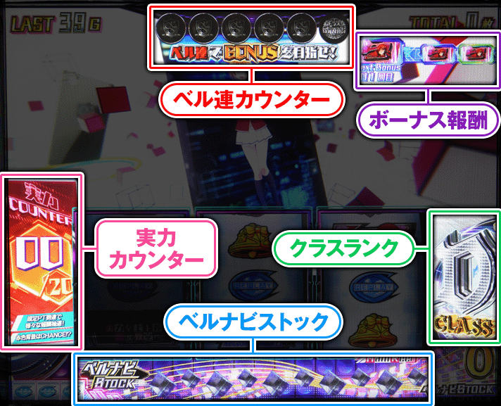 スマスロ ようこそ実力至上主義の教室へ　AT中の画面　ベル連カウンター　ボーナス報酬　実力カウンター　クラスランク　ベルナビストック