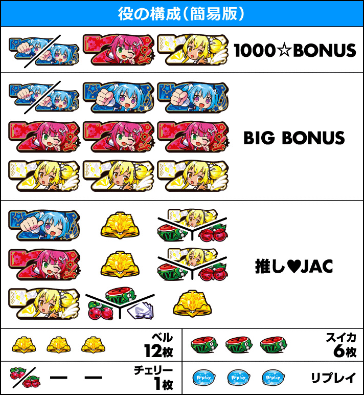 LBパチスロ1000ちゃんA 役の構成