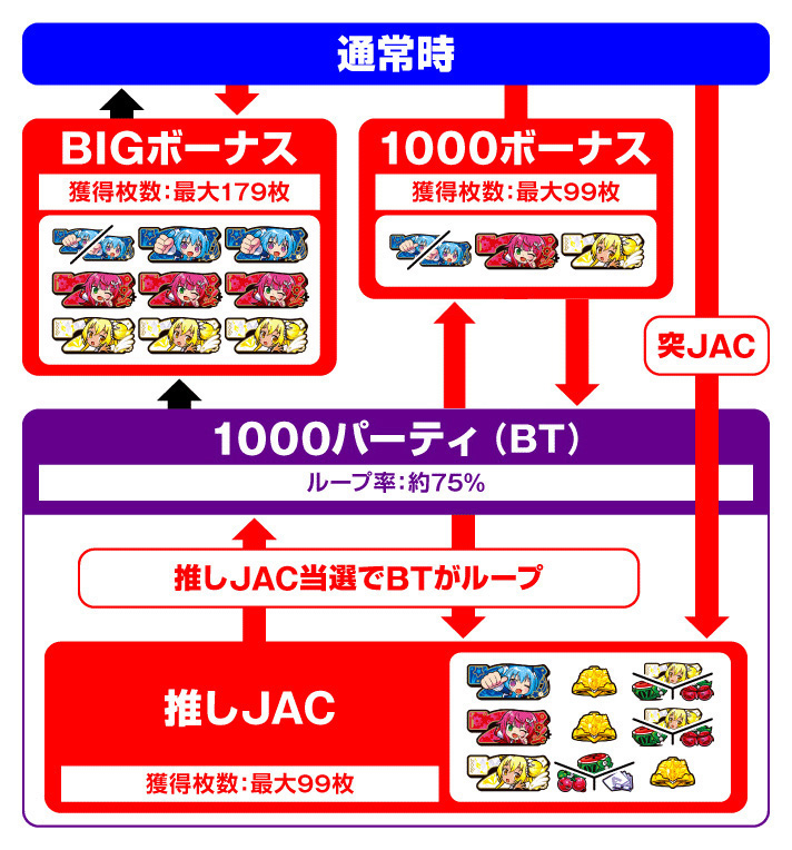 LBパチスロ1000ちゃんA ゲームフロー