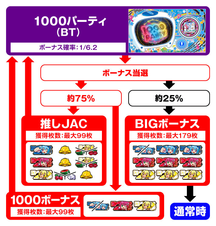 LBパチスロ1000ちゃんA 1000パーティ:BT(ボーナストリガー)中のゲームフロー