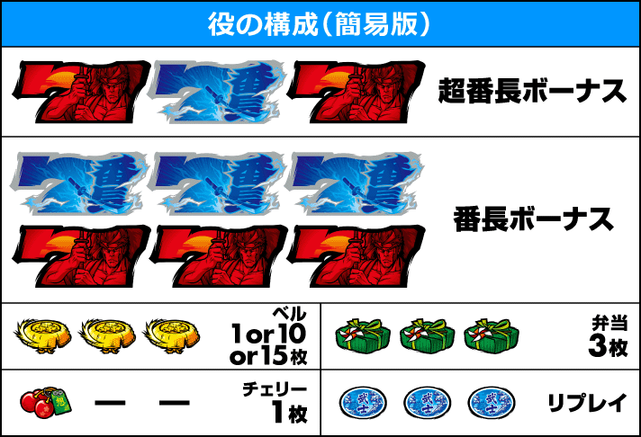 いざ！番長　役の構成