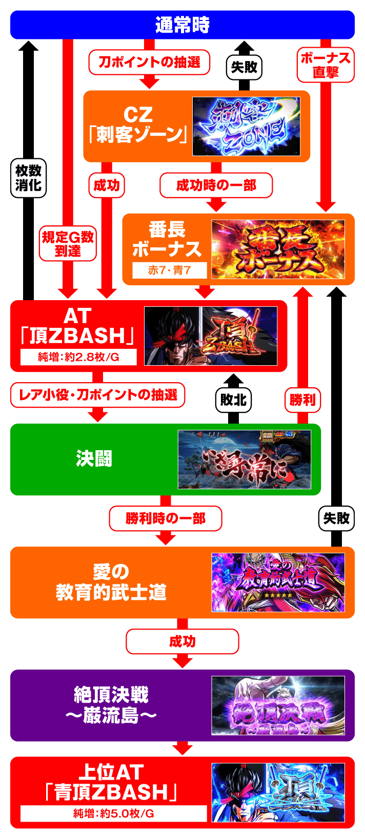 いざ!番長 ゲームフロー