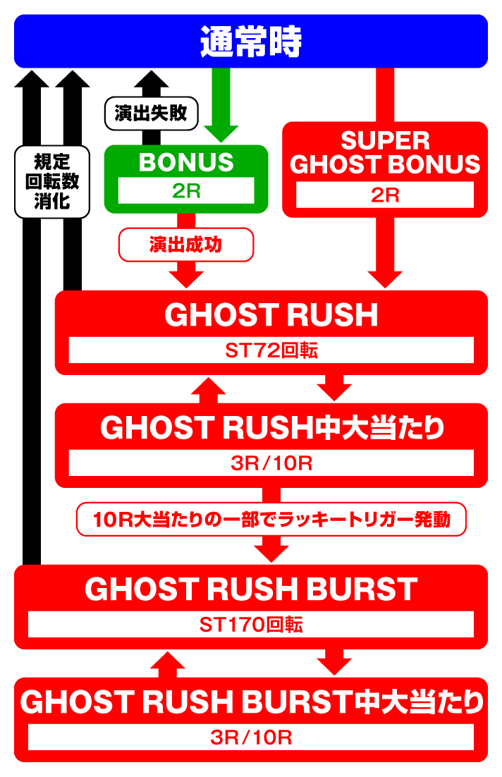 P攻殻機動隊SAC_2045 大入りLTver　ゲームフローの詳細