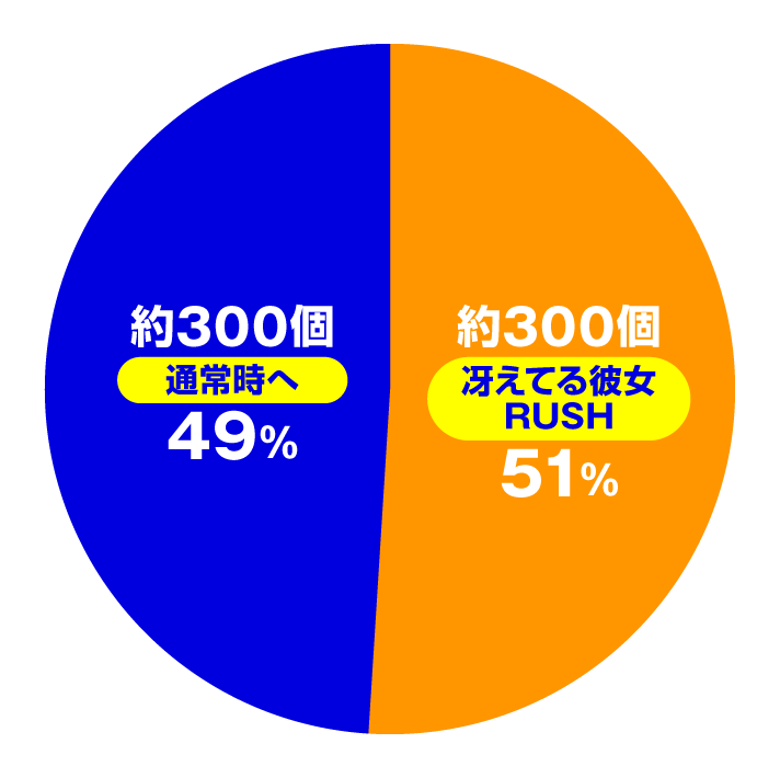 e冴えない彼女の育てかた 通常時大当たり内訳